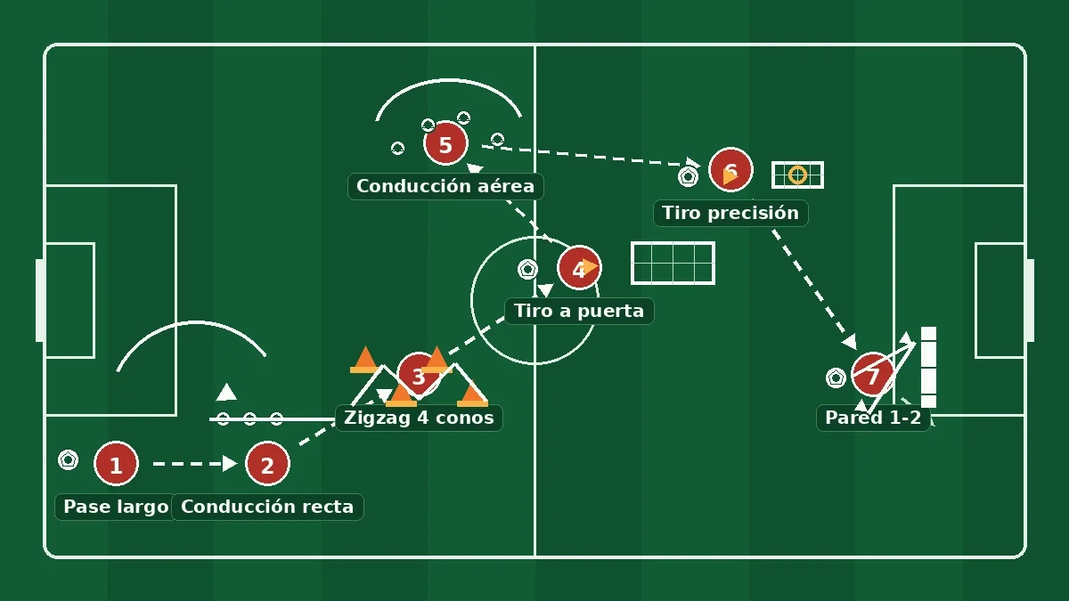 Infografía del circuito técnico de las pruebas de acceso a Técnico Deportivo en Fútbol con las 7 estaciones
