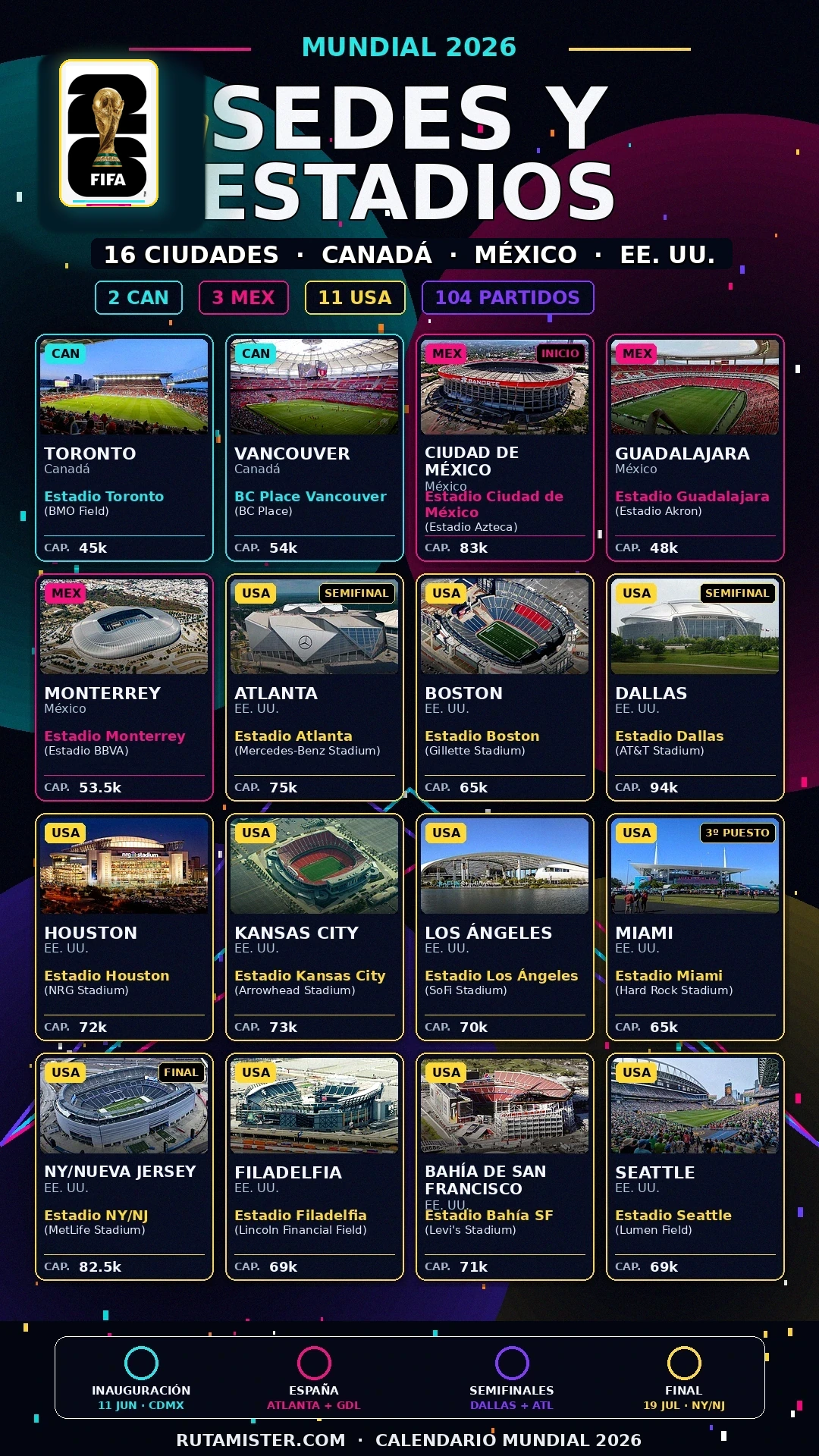 Infografía vertical con las 16 sedes y estadios del Mundial 2026 en Canadá, México y Estados Unidos