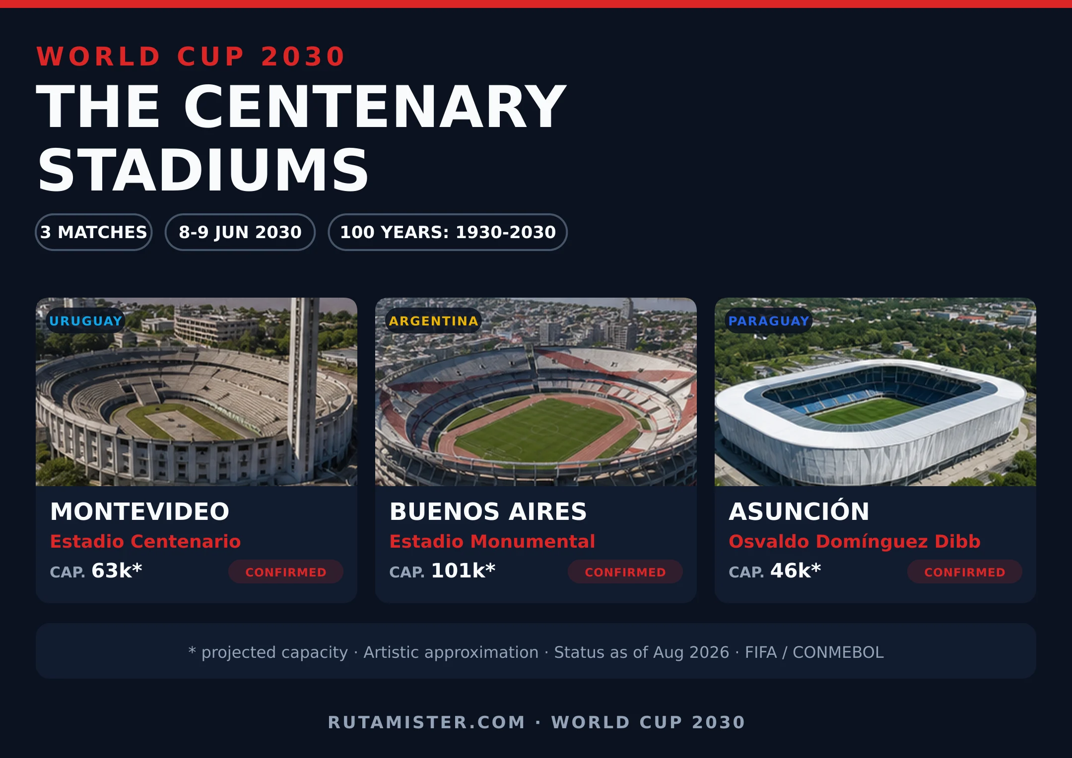 Vertical infographic with the three 2030 World Cup centenary stadiums in Montevideo, Buenos Aires and Asunción, and their capacity