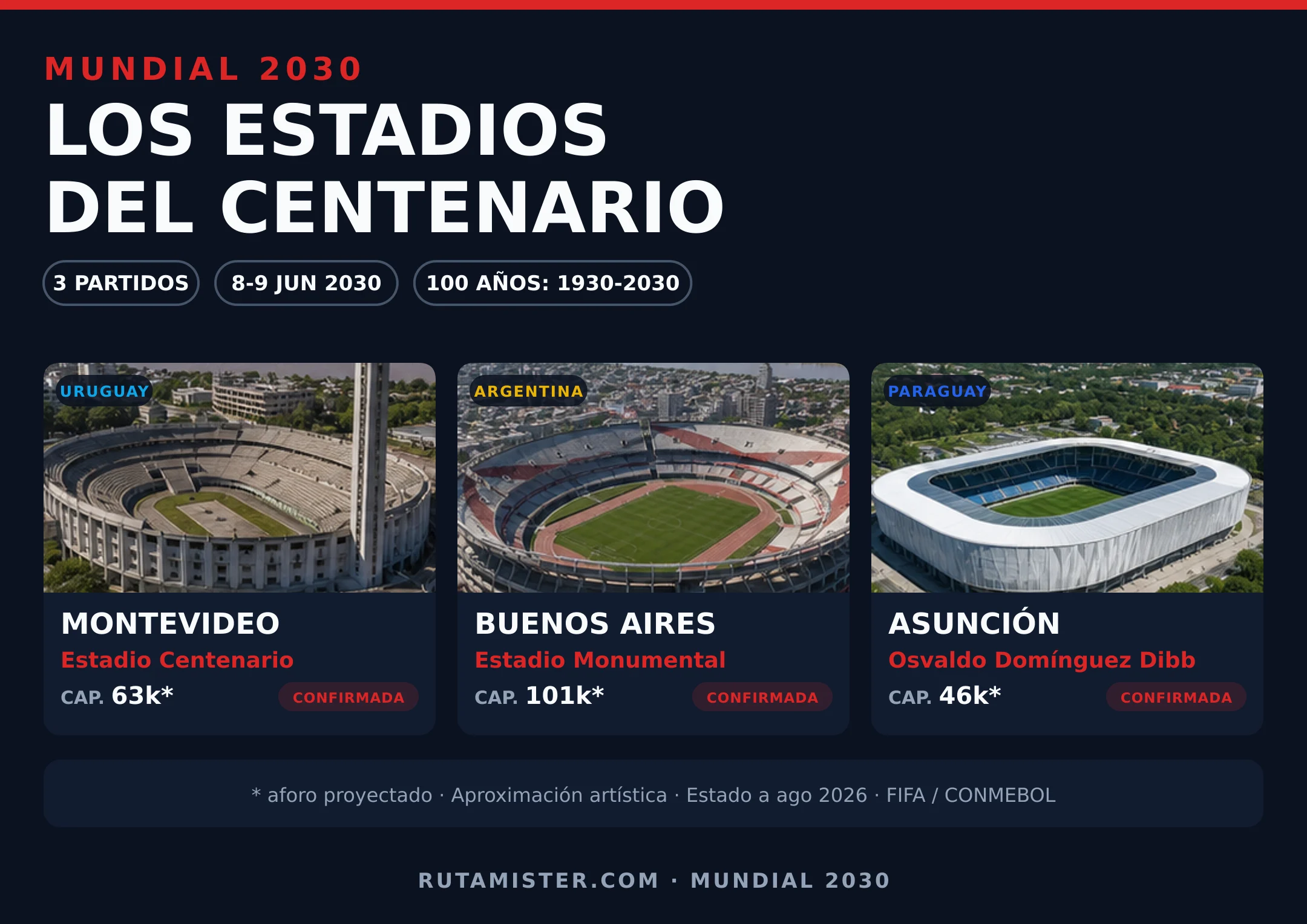 Infografía vertical con los tres estadios del centenario del Mundial 2030 en Montevideo, Buenos Aires y Asunción, y su aforo