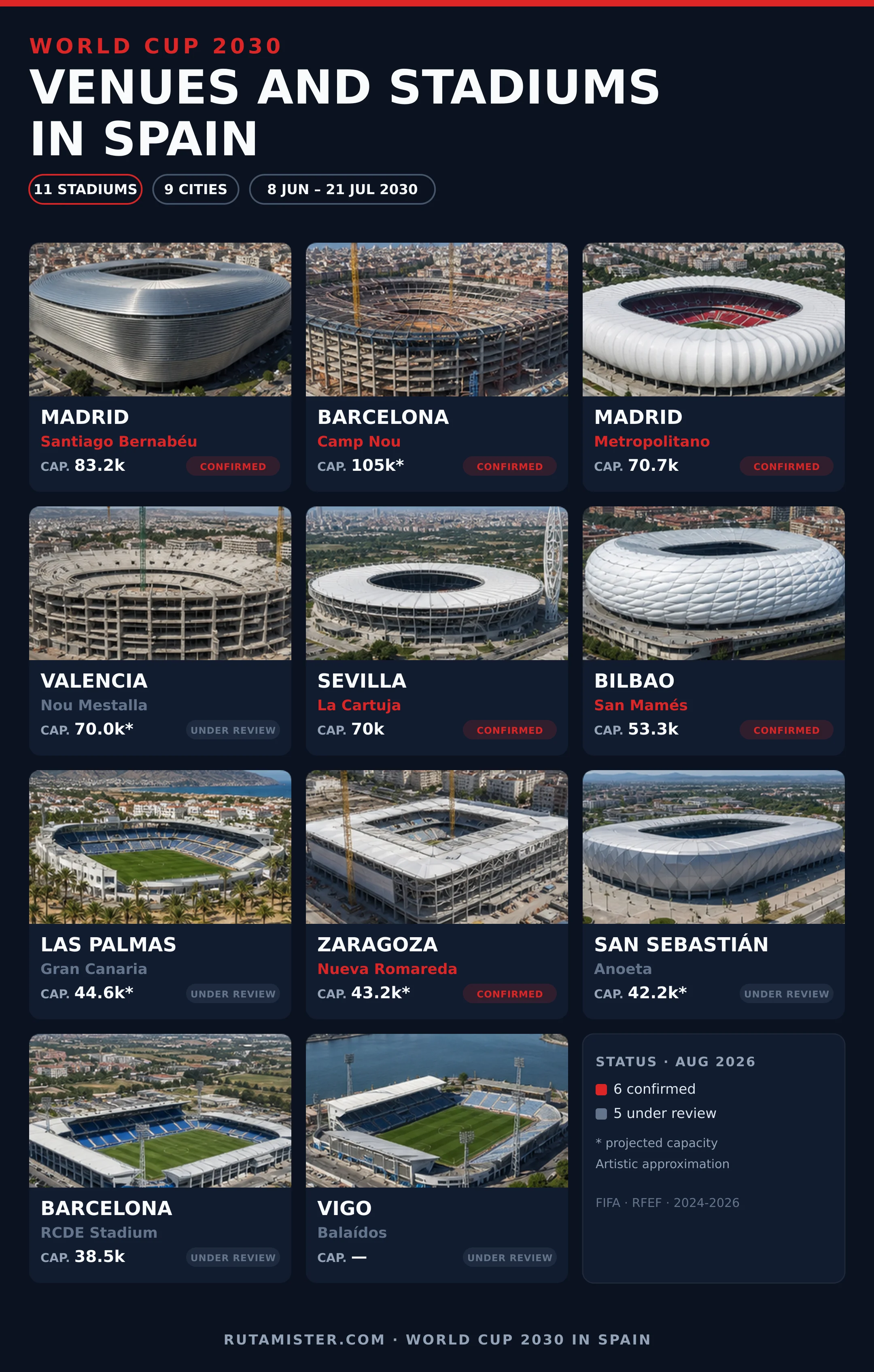 Vertical infographic with the 11 Spanish stadiums bidding for the 2030 World Cup, their city, capacity and bid status