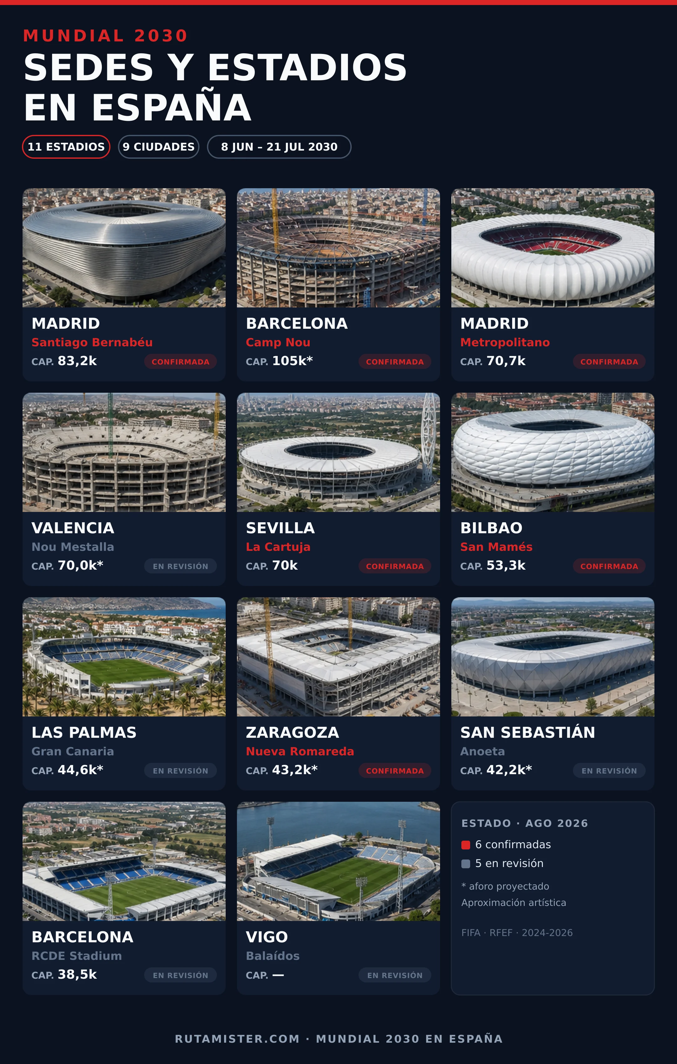 Infografía vertical con los 11 estadios españoles candidatos al Mundial 2030, su ciudad, aforo y estado de la candidatura