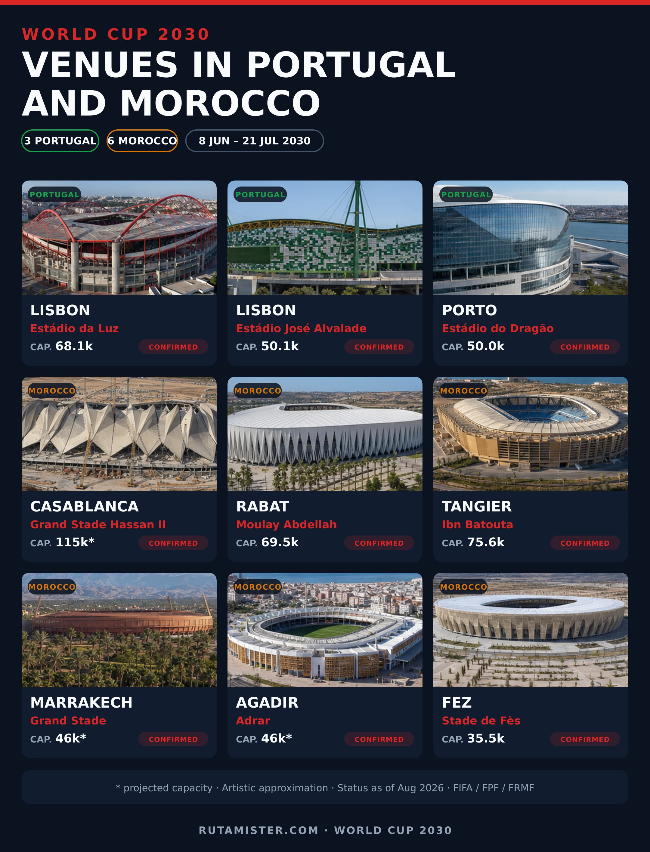 Vertical infographic with the 9 stadiums of Portugal and Morocco for the 2030 World Cup, their city and capacity