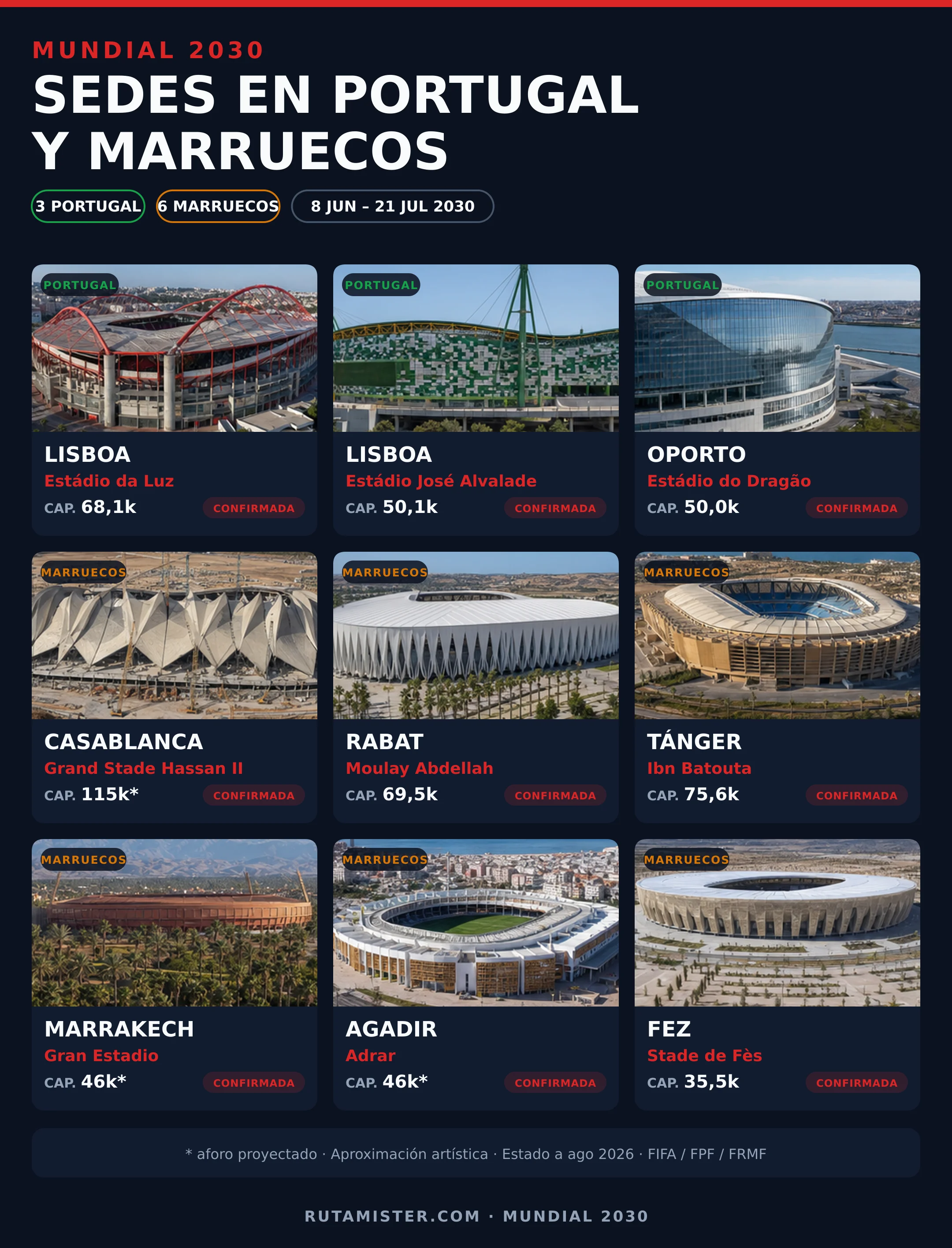 Infografía vertical con los 9 estadios de Portugal y Marruecos para el Mundial 2030, su ciudad y aforo