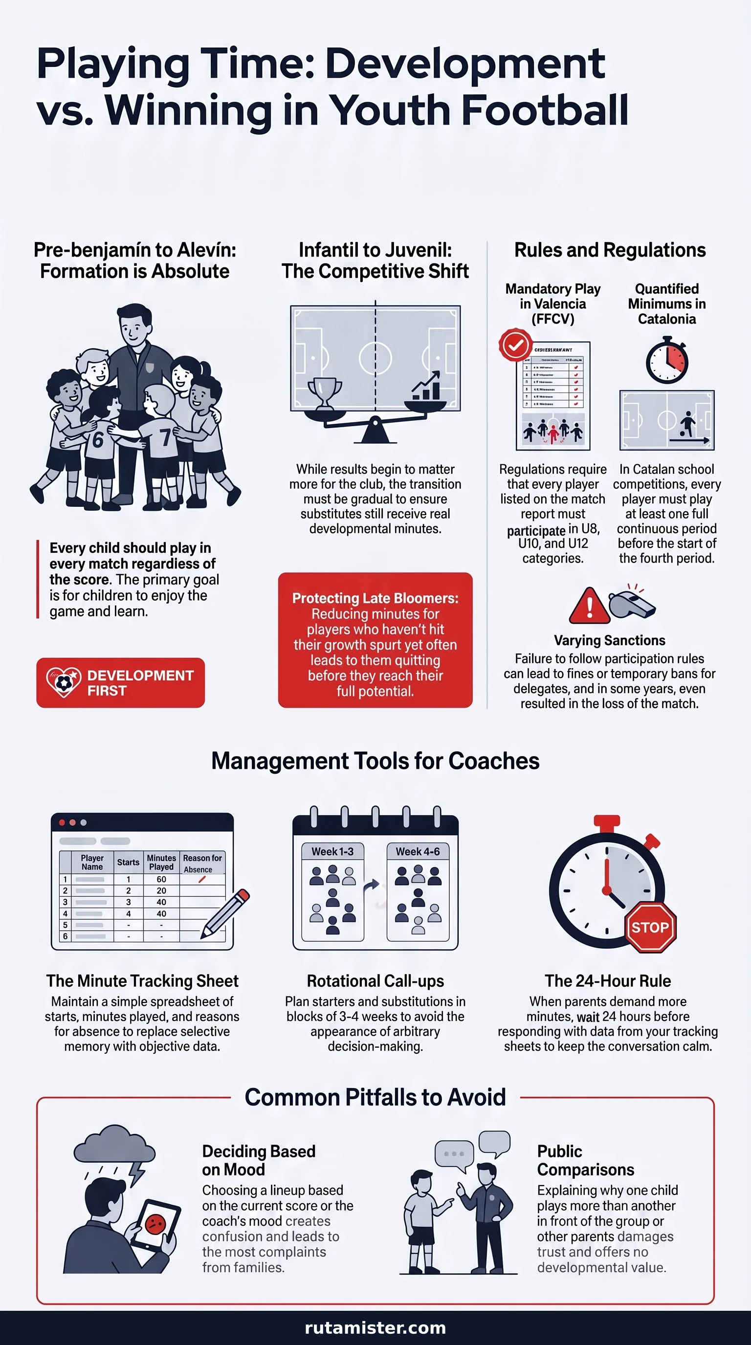 Vertical infographic on sharing playing time in youth football: evolution by age, rules and regulations, management tools for coaches and common pitfalls to avoid