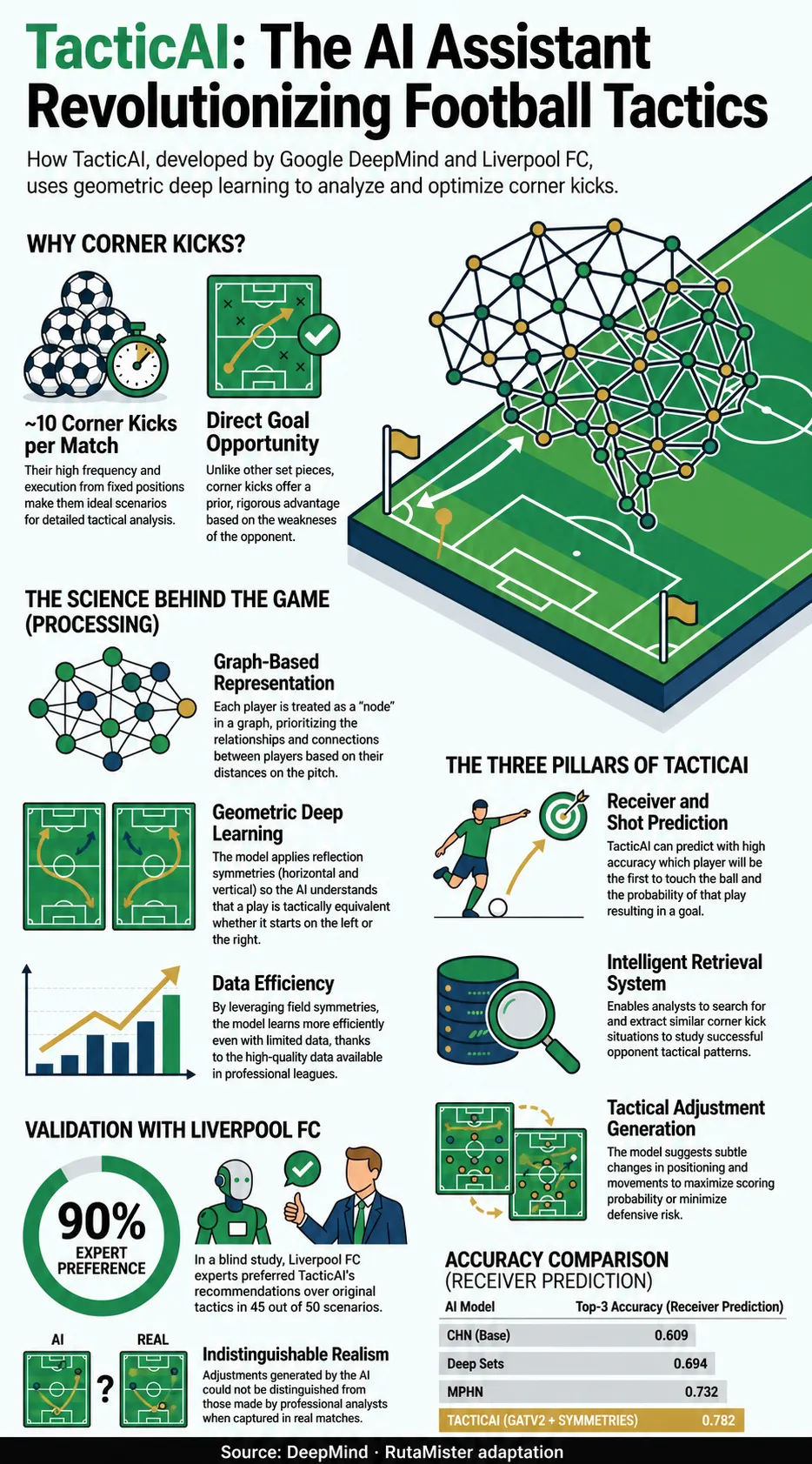 Vertical infographic about AI for football tactics with an explanatory tactical analysis diagram