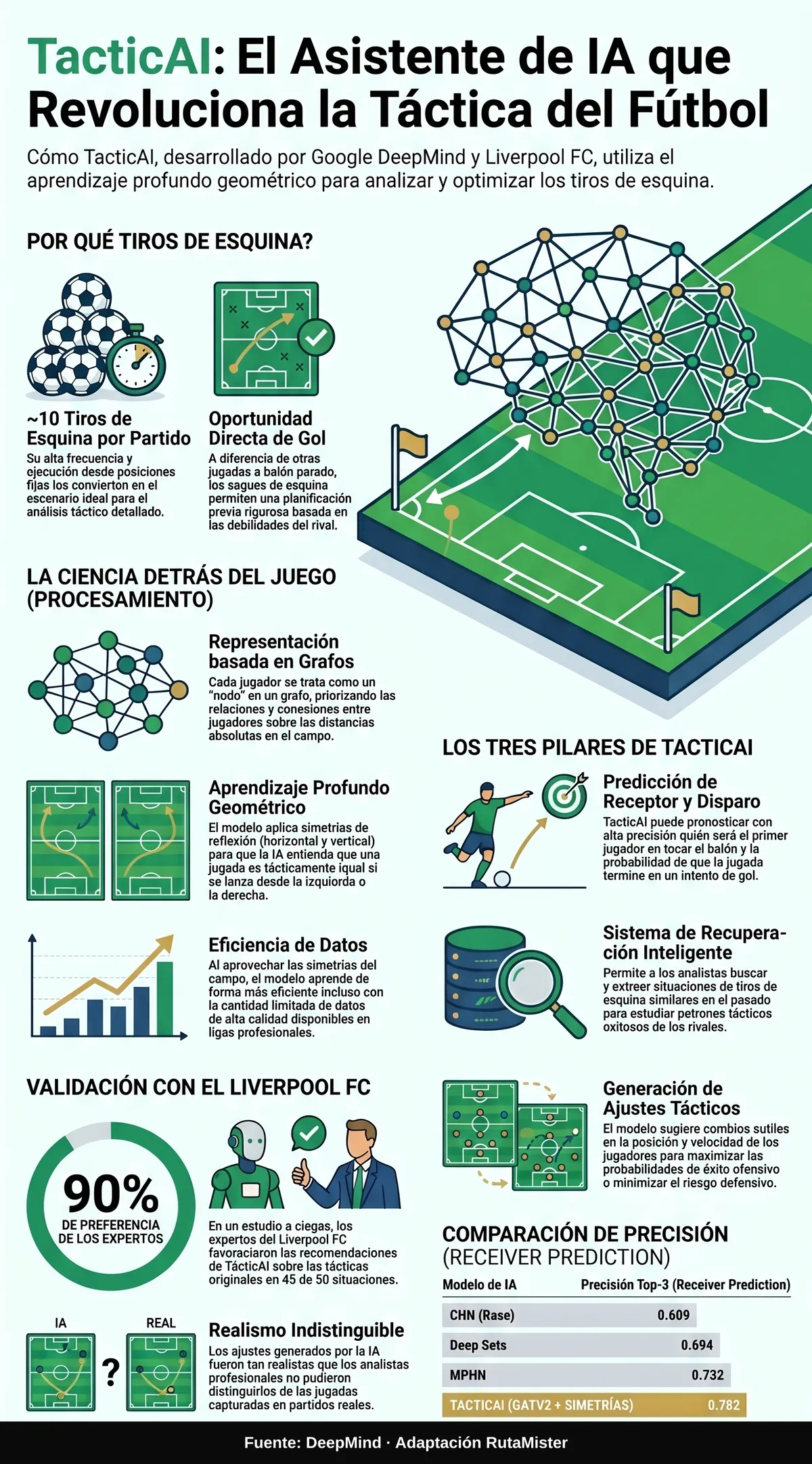 Infografía vertical sobre IA para tácticas de fútbol con diagrama explicativo de análisis táctico