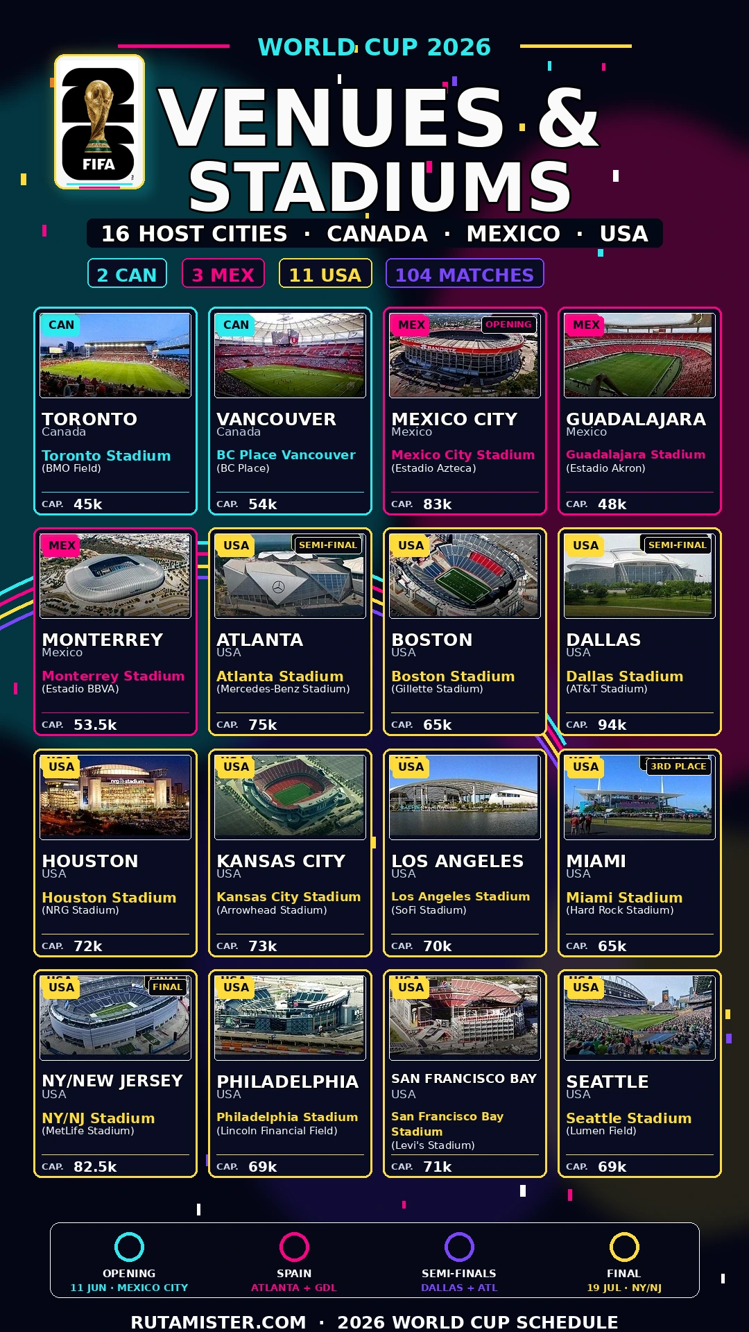 Vertical infographic with the 16 venues and stadiums of the 2026 World Cup in Canada, Mexico and the United States